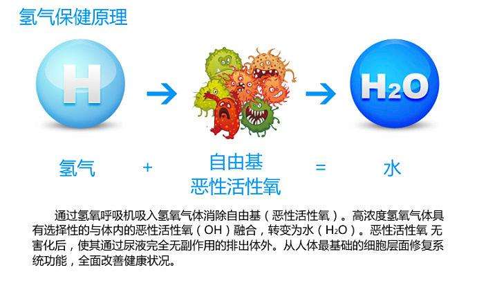 氫氣保健原理