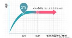 為什么氫氣呼吸機(jī)流量大多都是300ml