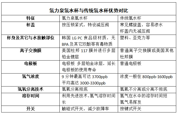 氫力泉?dú)渌c傳統(tǒng)氫水杯優(yōu)勢對(duì)比