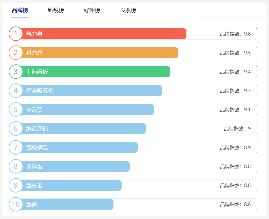 家用氫氣呼吸機品牌排行榜，高品質(zhì)氫氣機推薦