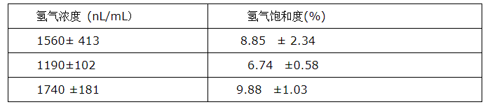 小量氫氣吸入療法