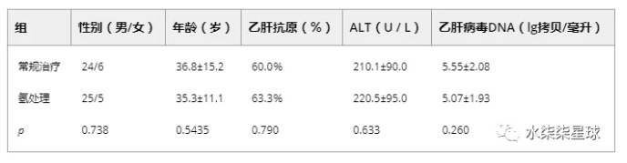 臨床研究｜氫氣水可明顯改善乙肝患者的肝功能