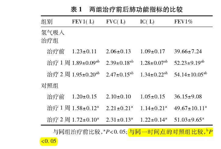 中國人死因第三的慢病，氫氣改善臨床證據(jù)來了！