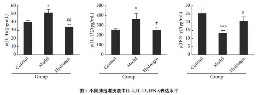低濃度氫氣對(duì)小鼠哮喘和睡眠功能的影響