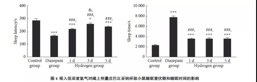 低濃度氫氣對(duì)小鼠哮喘和睡眠功能的影響