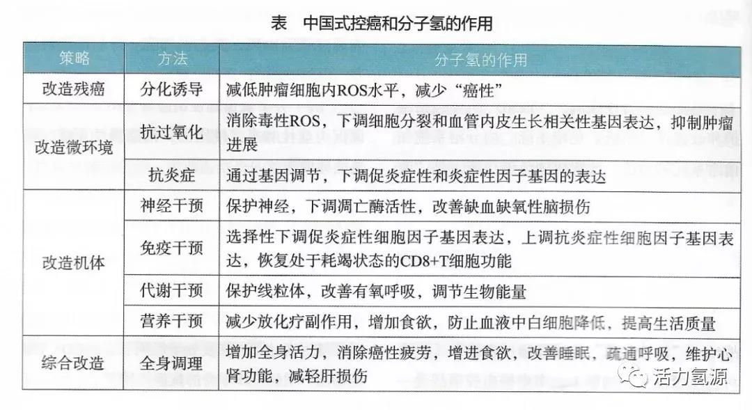 中國式控癌和氫氣控癌