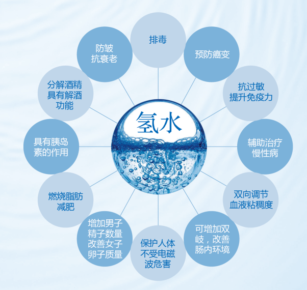 氫氣那么好，就不用保健品和藥物了嗎？
