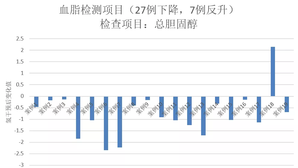 血糖、尿酸、血脂一網(wǎng)打盡，氫水體檢報(bào)告