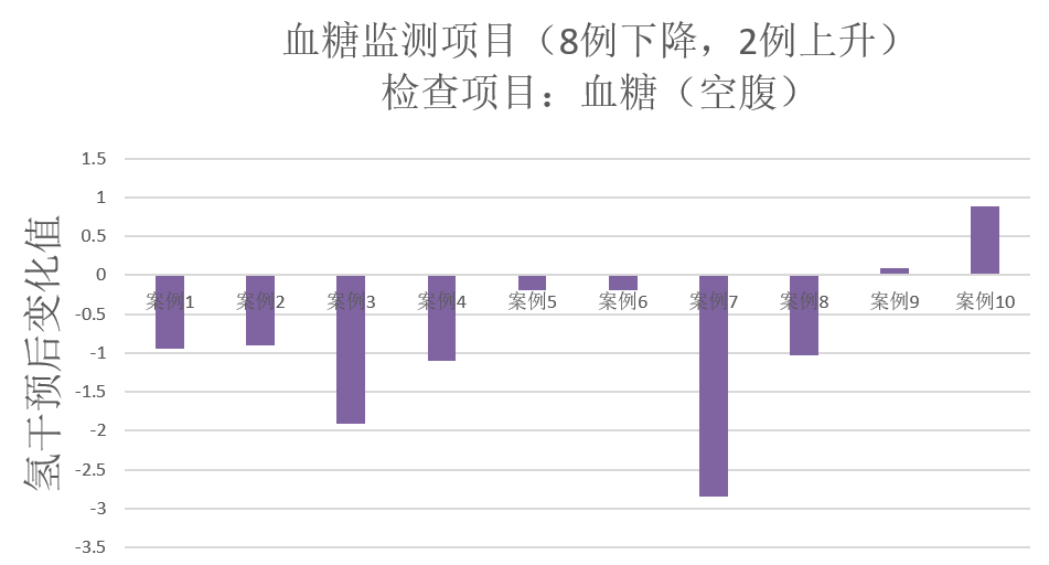 血糖、尿酸、血脂一網(wǎng)打盡，氫水體檢報(bào)告