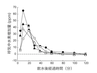 珠聯(lián)璧合的健康生活方式：氫+動