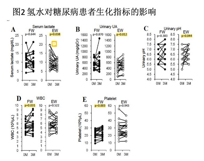 氫水改善糖尿病臨床研究(2)
