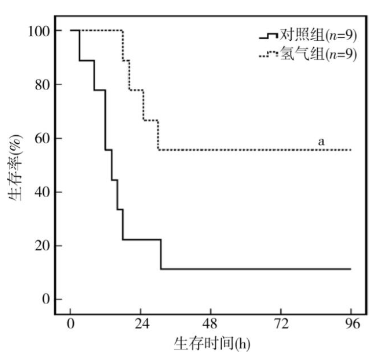 中山大學(xué):氫氣對(duì)豬心臟驟停復(fù)蘇后心功能的保護(hù)作用