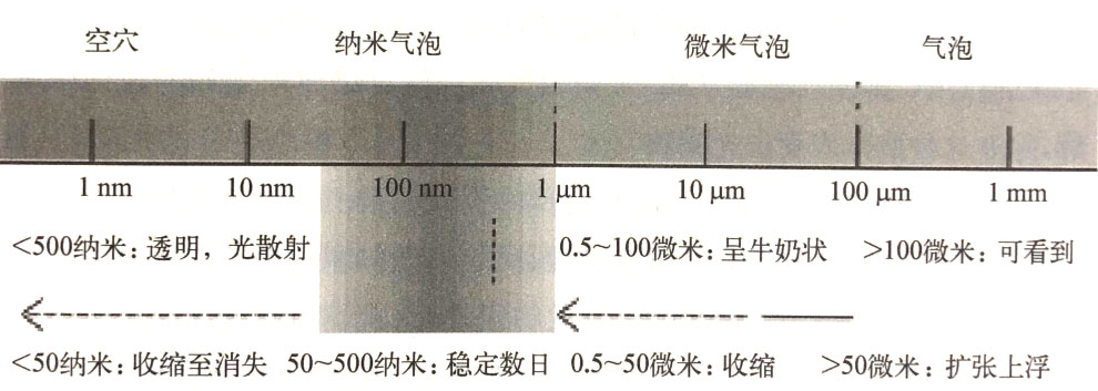納米氣泡超長(zhǎng)壽命原因分析