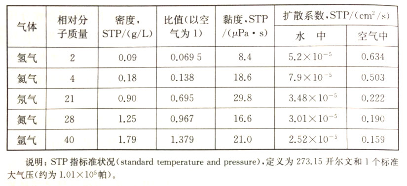 生理性惰性氣體