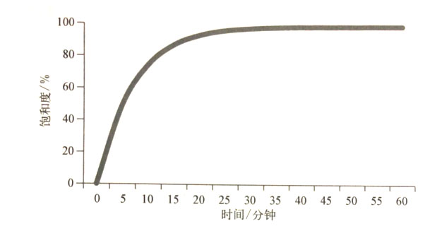 吸入時(shí)氫氣在體內(nèi)的運(yùn)行規(guī)律
