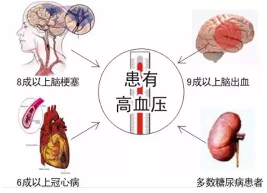 代謝性疾病的痛苦，氫氣改善高血壓問題