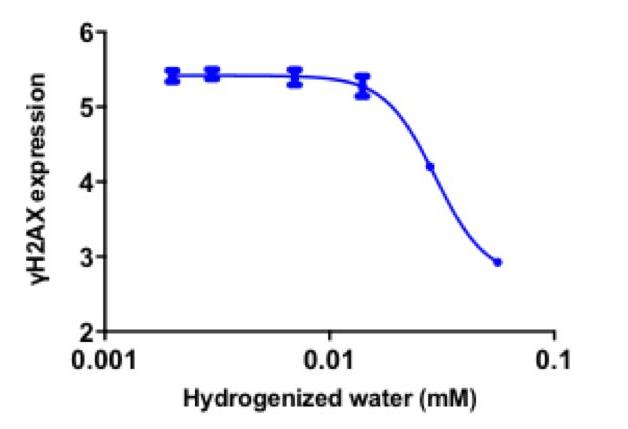 氫氣的劑量效應(yīng)關(guān)系研究