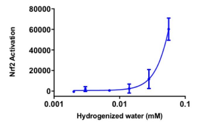 氫氣的劑量效應(yīng)關(guān)系研究