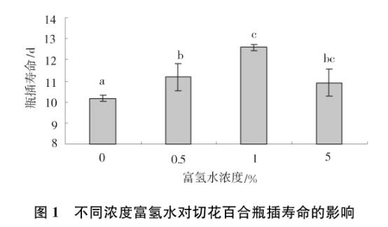 氫水對花的保鮮效果很不錯(cuò)，能讓花的品相提高！
