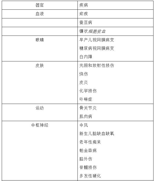 氫氣可以改善的疾病有多少？