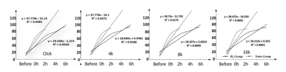 【氫醫(yī)學(xué)·論文】氫氣對噪聲性聾的防護(hù)機制研究(圖3)