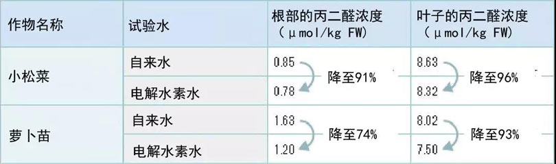 氧化應(yīng)激緩和檢測(cè)數(shù)據(jù)（高知大學(xué)農(nóng)學(xué)系）