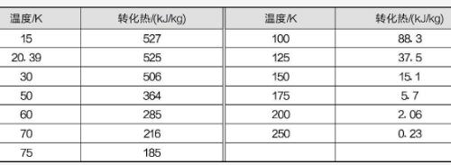 不同溫度下平衡氫中仲氫的合量