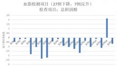 血糖、尿酸、血脂一網(wǎng)打盡，氫水調(diào)節(jié)體檢報(bào)告