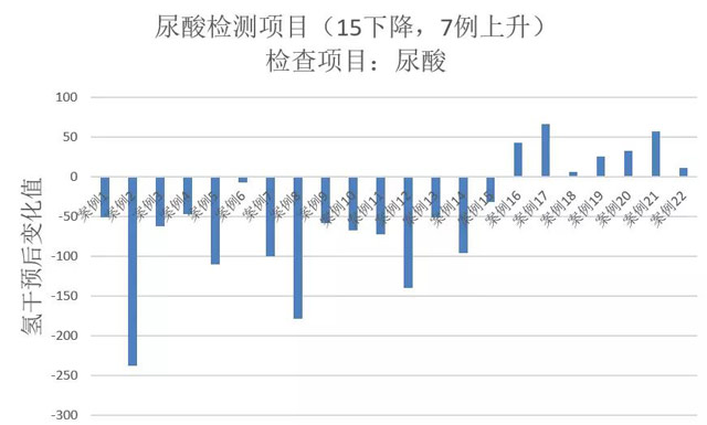 氫氣治療高尿酸