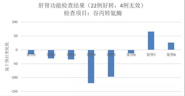 肝功能、腎功能異常