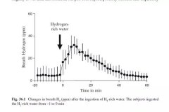 人體能代謝氫氣的研究證據(jù)