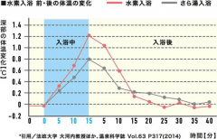 氫水泡浴能給身體健康帶來什么作用和好處？